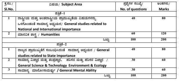 KPSC KAS Syllabus PDF Download 2023 KPSC KAS Preliminary (Prelims) Syllabus PDF Download 2022