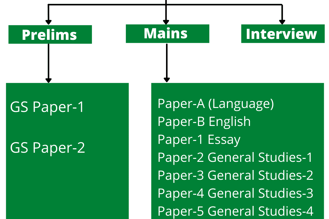 UPSC IAS Syllabus