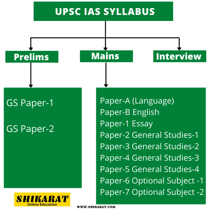 UPSC IAS Syllabus