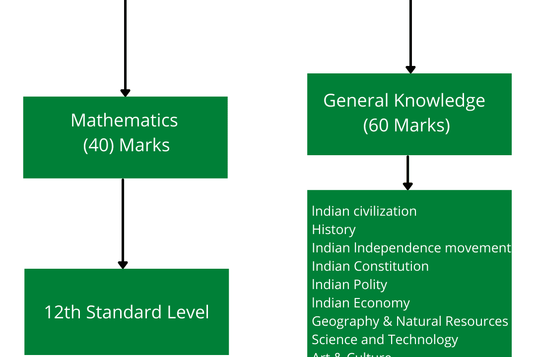 Karnataka Forest Guard syllabus