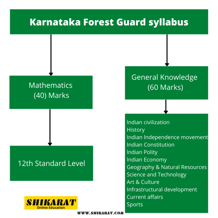 Karnataka Forest Guard syllabus