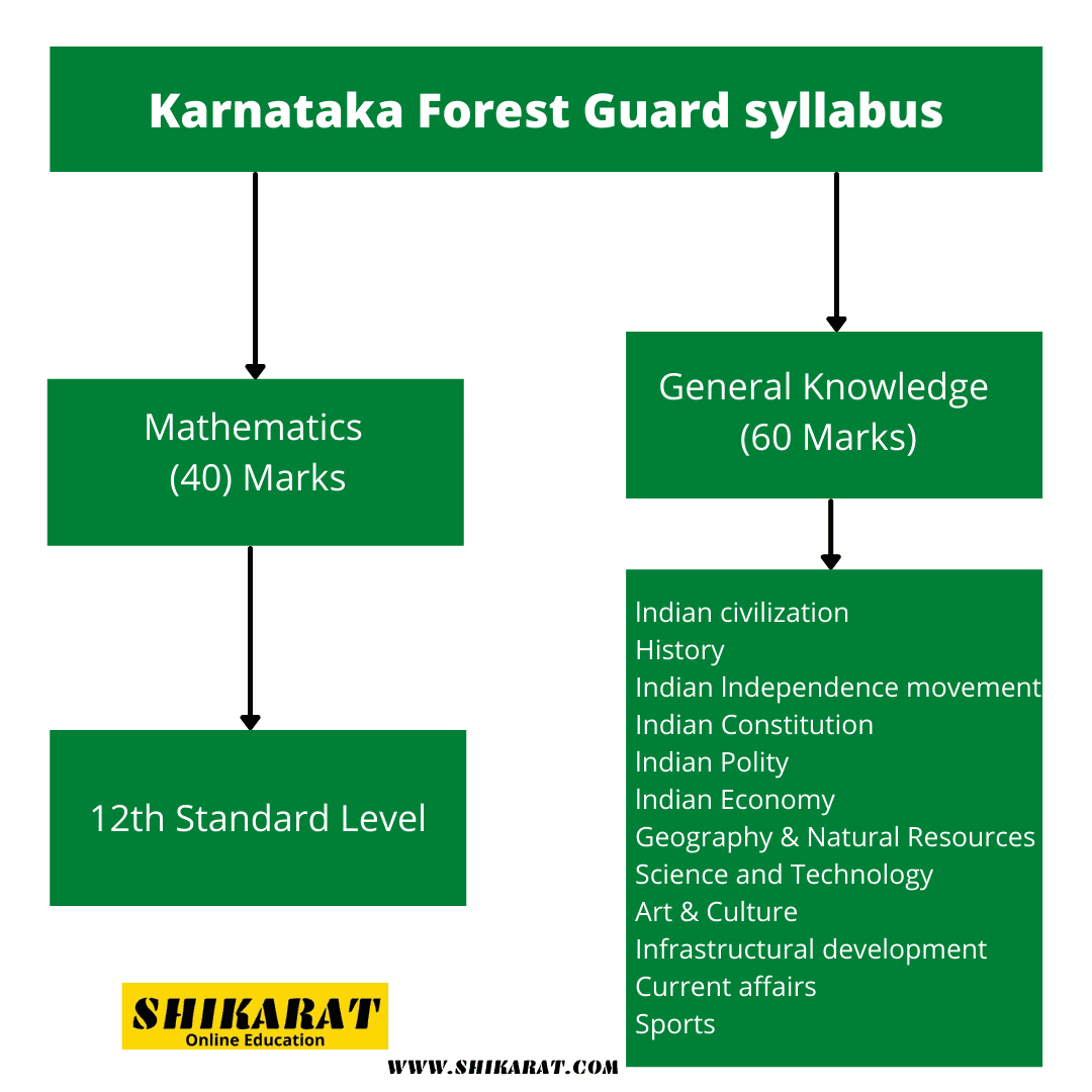 Karnataka Forest Guard syllabus