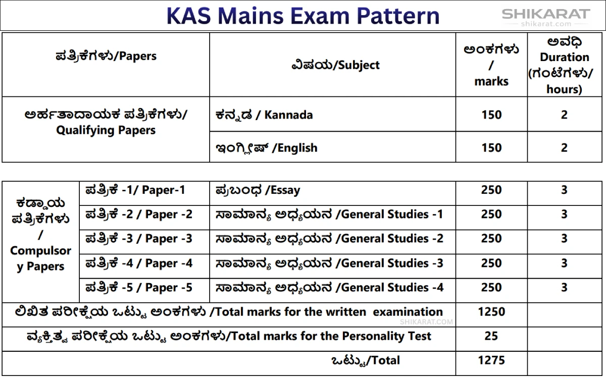 Karnataka KAS Syllabus and Exam Pattern PDF Download 2026 KAS Mains exam pattern showing qualifying papers, compulsory papers, marks distribution and exam duration