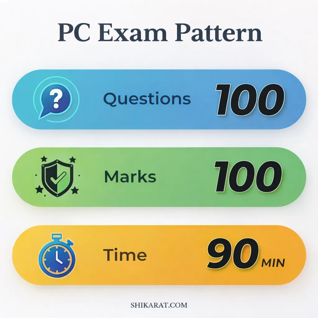Karnataka PC exam pattern showing number of questions, total marks and exam duration in a clean soft white design