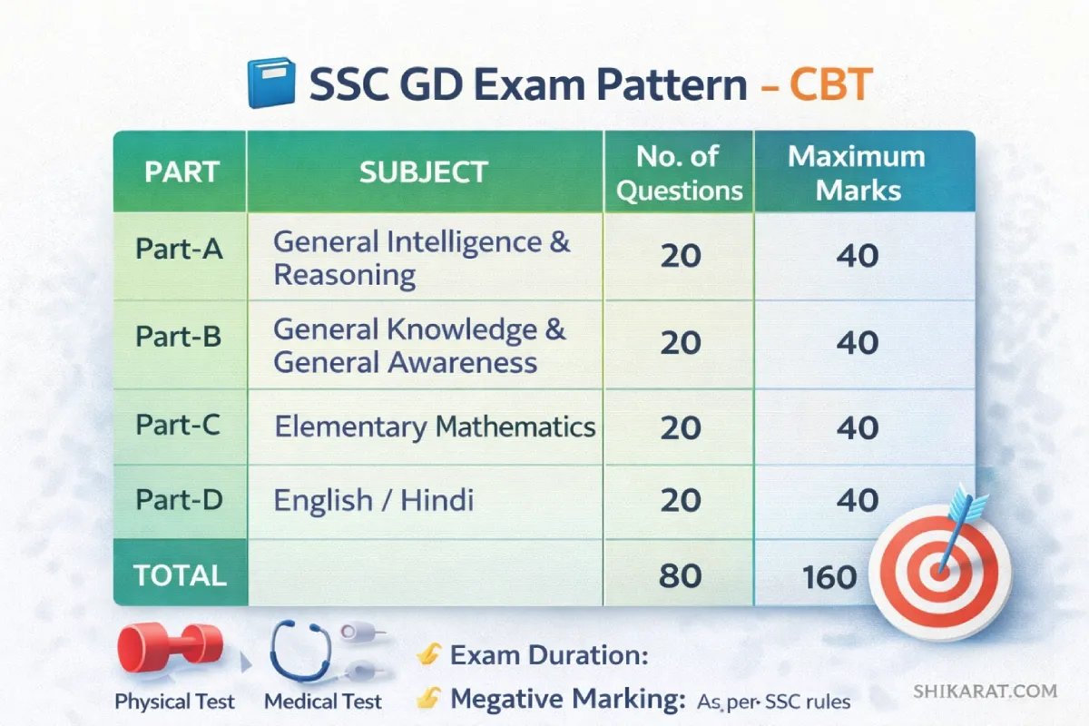 SSC GD syllabus and exam pattern showing subjects, questions, marks and exam duration in CBT format
