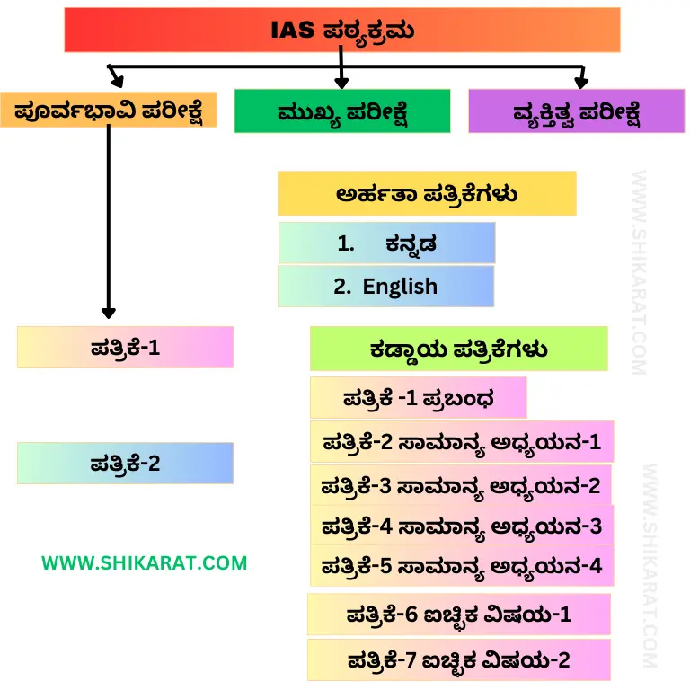 IAS Syllabus in Kannada
