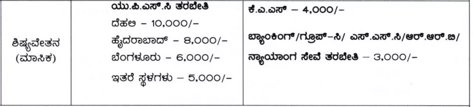 Karnataka Free Coaching Syllabus 2023