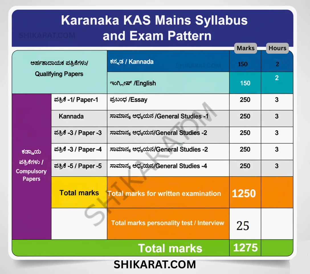 Karnataka KAS Syllabus and Exam Pattern PDF Download 2025 Karnataka KAS Mains Syllabus and Exam Pattern 2024. Includes Qualifying Papers (Kannada, English) and Compulsory Papers (Essay, General Studies 1-4), along with marks, duration, written exam total, interview marks, and overall total.