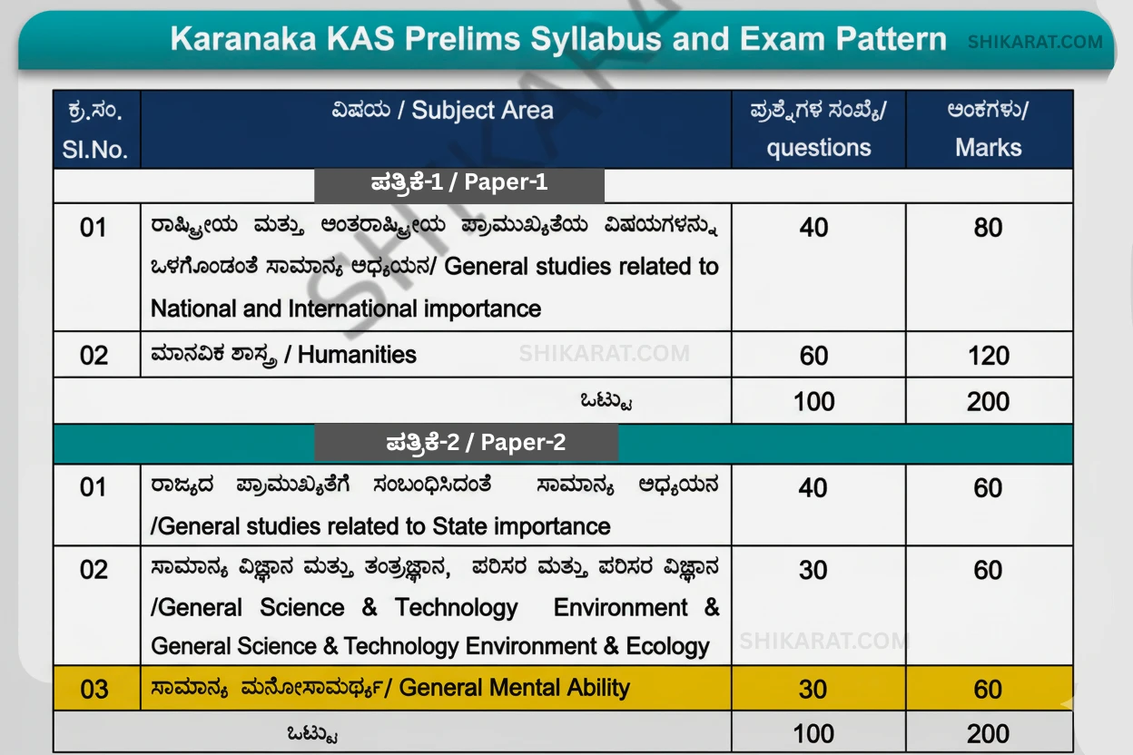 Karnataka KAS Syllabus and Exam Pattern PDF Download 2025 Karnataka KAS Prelims Syllabus and Exam Pattern. Detailed breakdown of Paper 1 (National/International importance, Humanities) and Paper 2 (State importance, Science & Technology, Mental Ability), including subjects, number of questions, and marks.