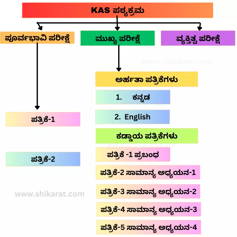 Karnataka KAS Syllabus in Kannada
