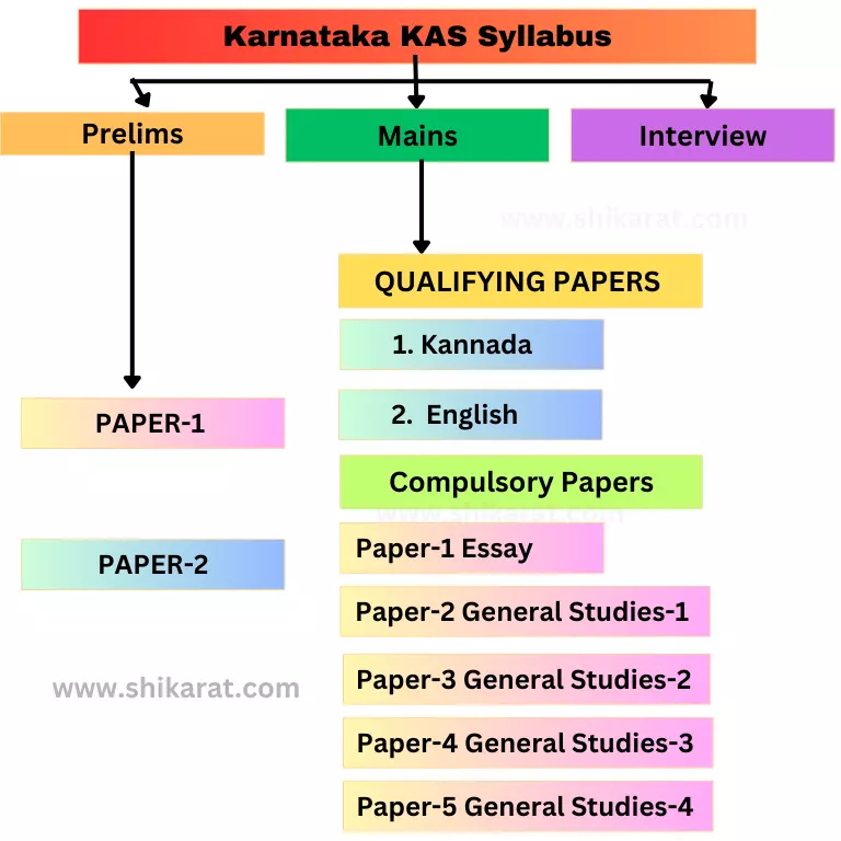 Karnataka KAS Syllabus