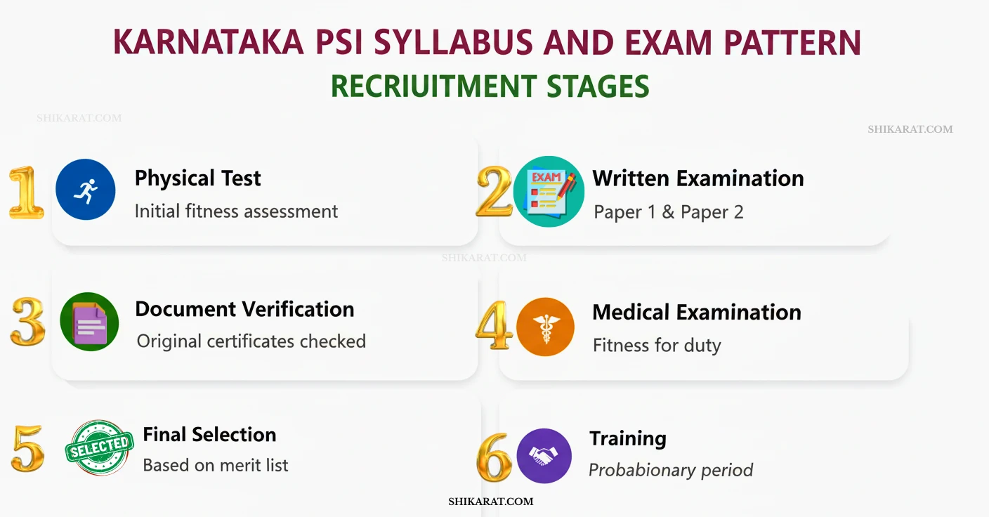 Infographic showing the 6 stages of the Karnataka PSI recruitment process: Physical Test, Written Examination, Document Verification, Medical Examination, Final Selection, and Training