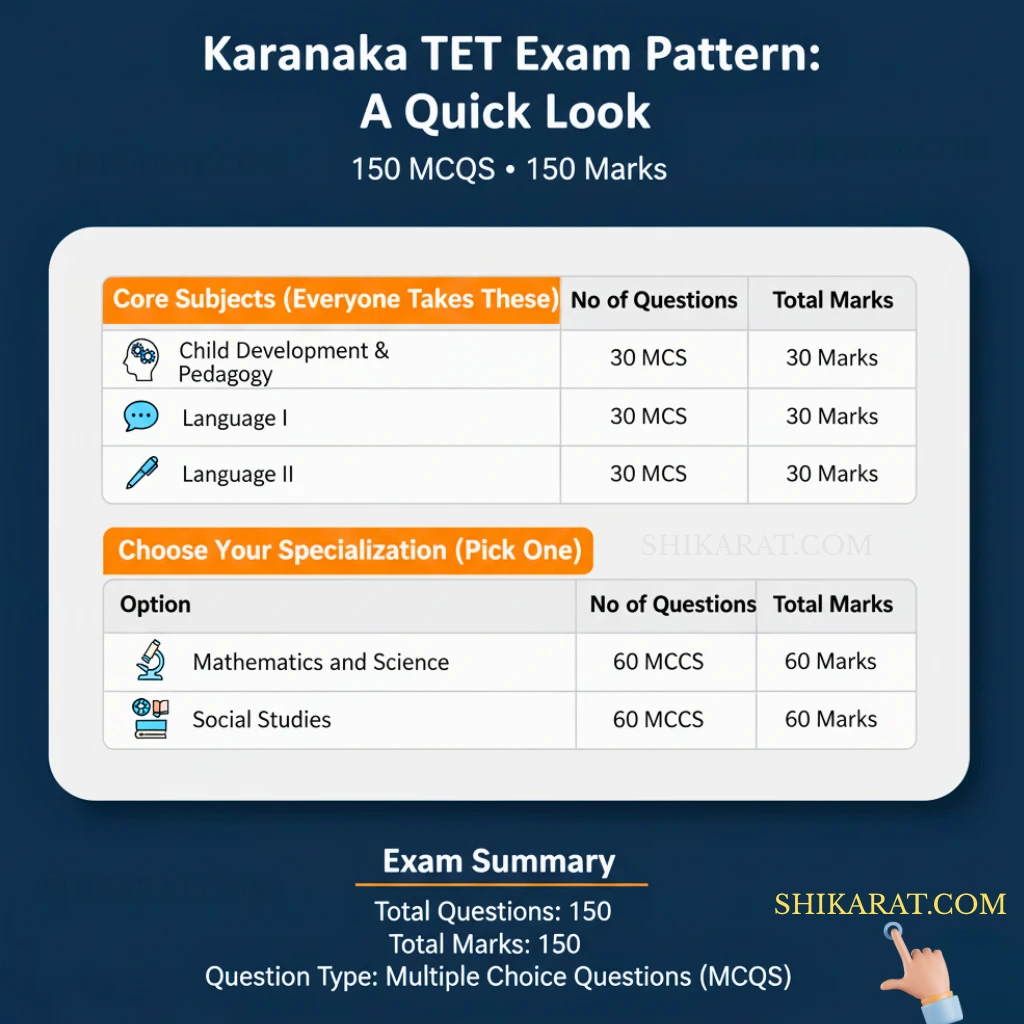 An infographic illustrating the Karnataka TET exam pattern, showing sections for Paper I and Paper II with icons and placeholder text.

