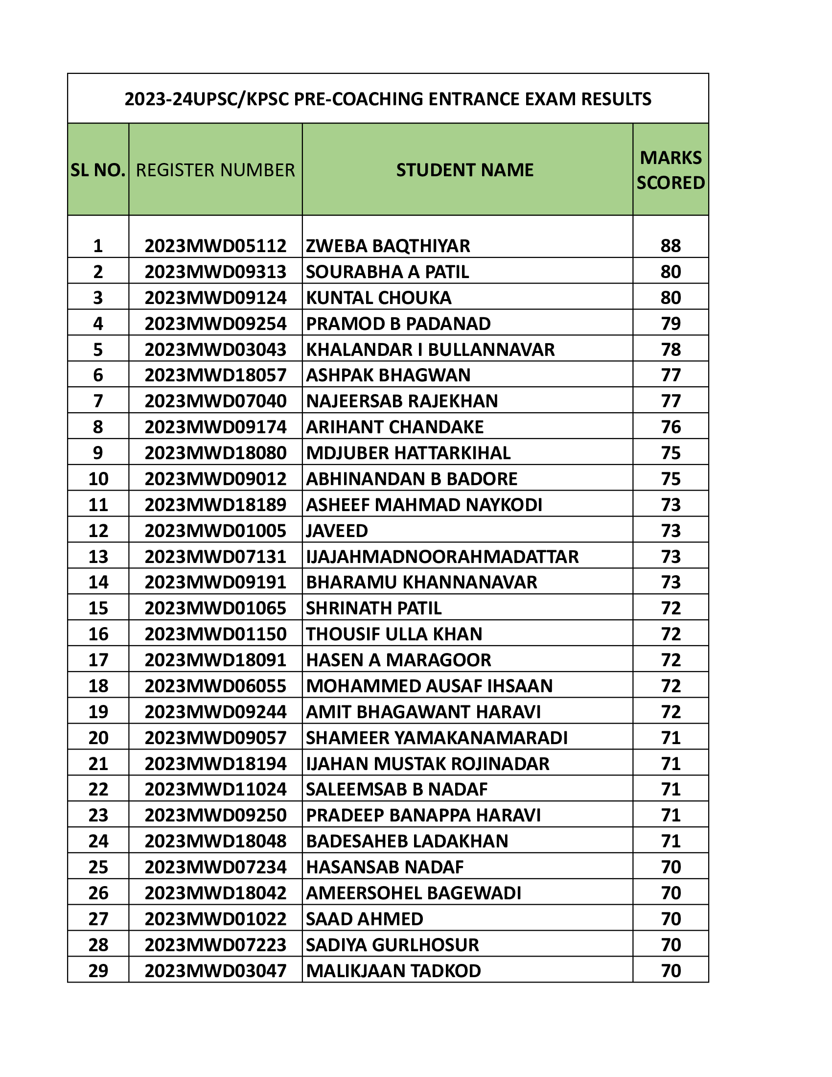 Minority Welfare Department Declares FREE IAS and KAS Training Exam Results list pdf