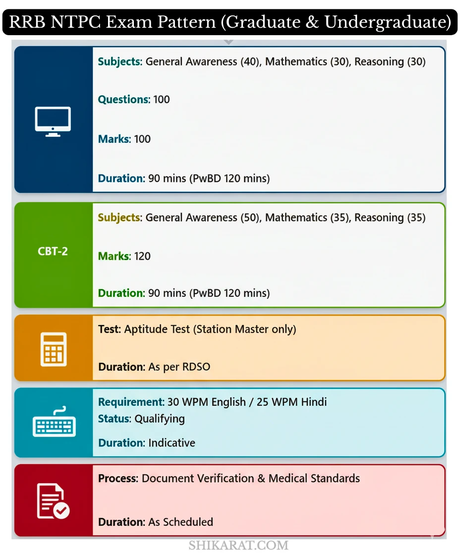 Alternative Text: Infographic showing the RRB NTPC Exam Pattern for Graduate & Undergraduate levels. It details the 5 stages: CBT-1 (100 marks, 90 mins), CBT-2 (120 marks, 90 mins), Aptitude Test (CBAT), Typing Skill Test (Qualifying), and Document Verification & Medical. Subjects and marks distribution are provided for CBT-1 and CBT-2.
