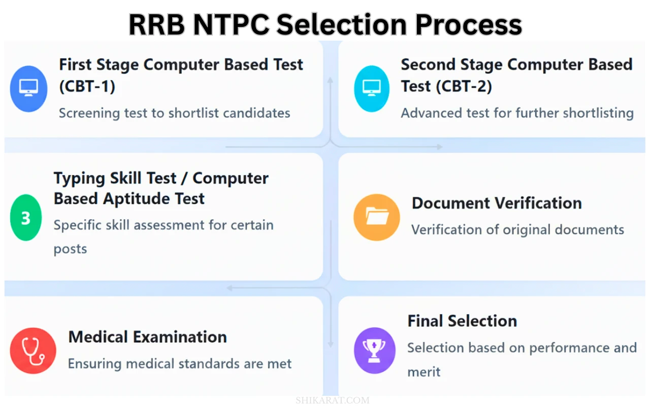 An infographic outlining the RRB NTPC Exam Pattern and Syllabus for 2025. It details the selection process from CBT-1 and CBT-2 to Skill Tests and Document Verification. Key syllabus topics for General Awareness, Maths, and Reasoning are also listed with icons.