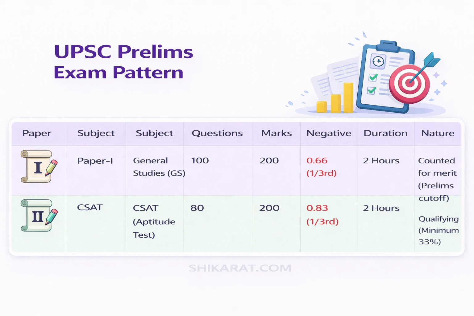 UPSC CSE Exam Pattern – Prelims
