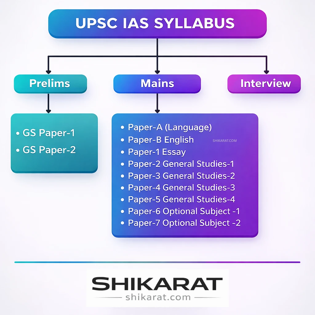 UPSC IAS Syllabus And Exam Pattern