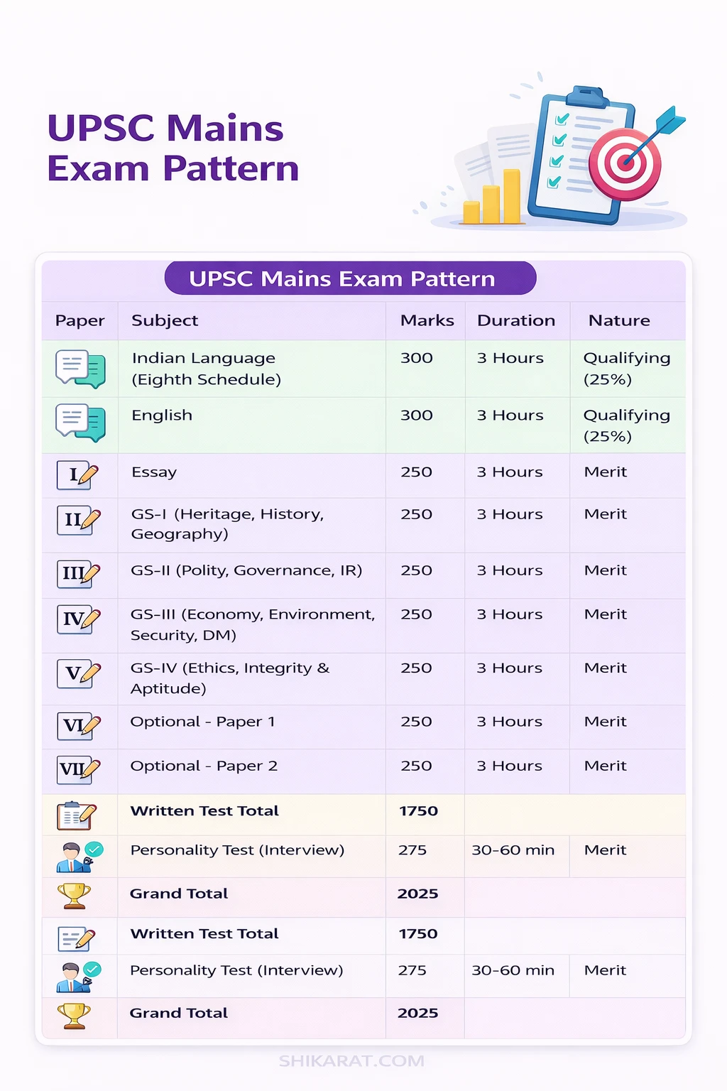 UPSC Mains Exam Pattern